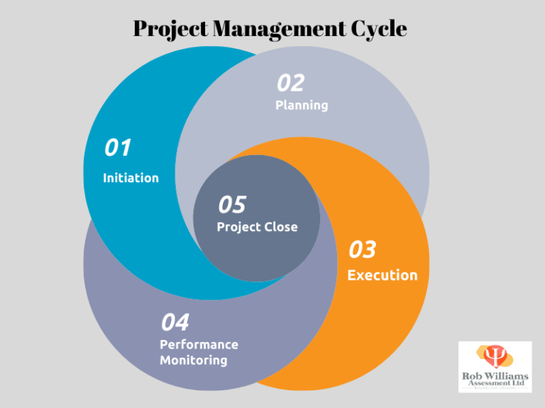 Day in the Life of a Project Manager - Rob Williams Assessment Ltd